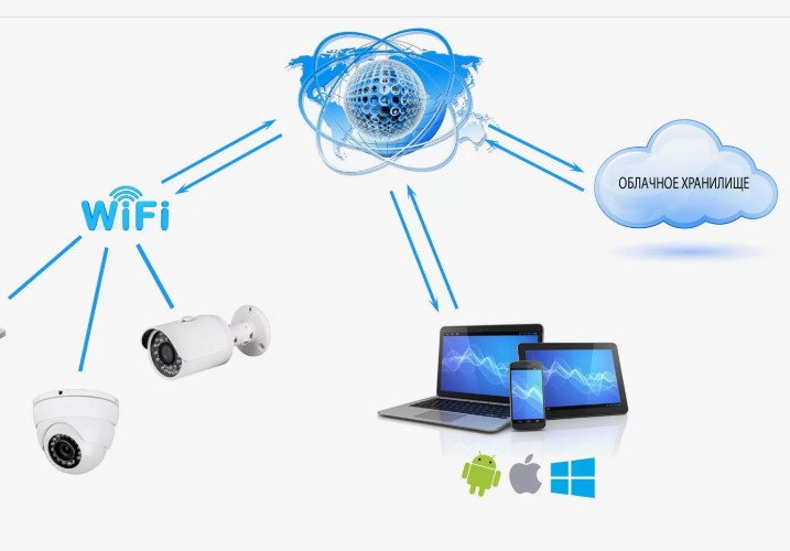 Как подключиться к любой камере видеонаблюдения через интернет: Полное руководство